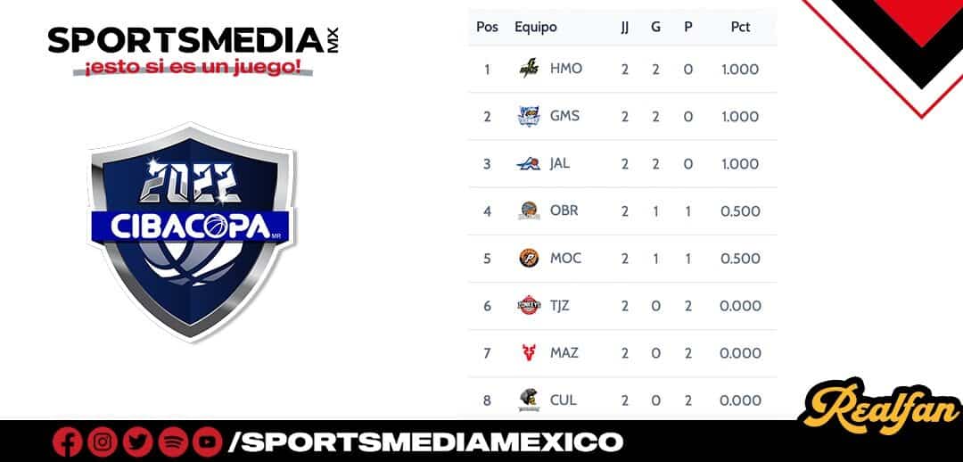 STANDING SEGUNDA VUELTA DEL CIBACOPA 2022