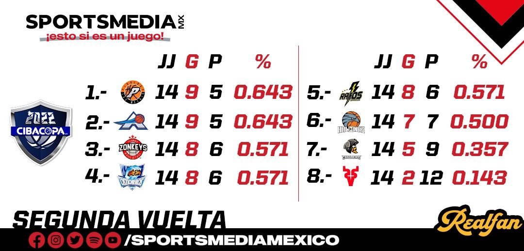 Standing de la segunda vuelta del Cibacopa