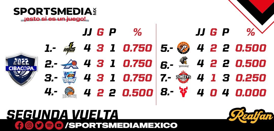 TABLA DE POSICIONES CIBACOPA 9 MAYO 2022