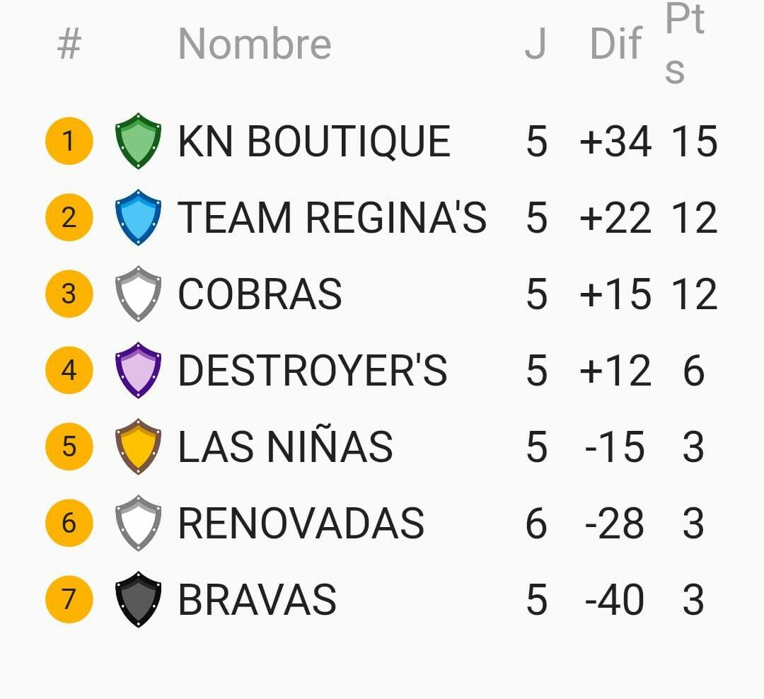 Tabla general categoría Novatas