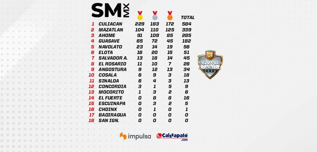 CULIACÁN DOMINA EL MEDALLERO ESTATAL