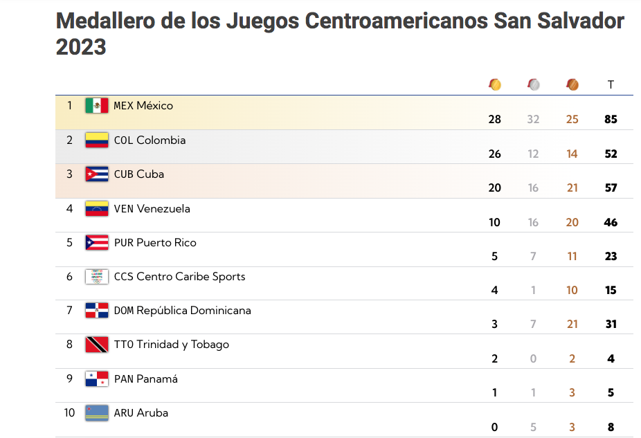 ASÍ MARCHA EL MEDALLERO EN LOS JUEGOS CENTROAMERICANOS Y DEL CARIBE, CON MÉXICO EN LA CIMA