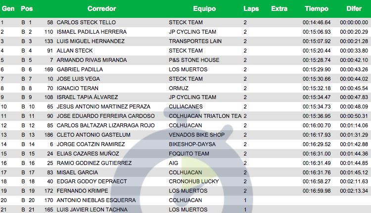 RESULTADOS DE LA MASTER B (41-46)