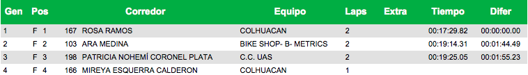 ESTE FUE EL RESULTADO DE LA AVANZADA FEMENIL