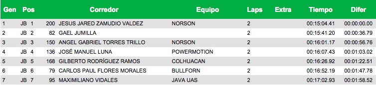 RESULTADOS JUVENIL B