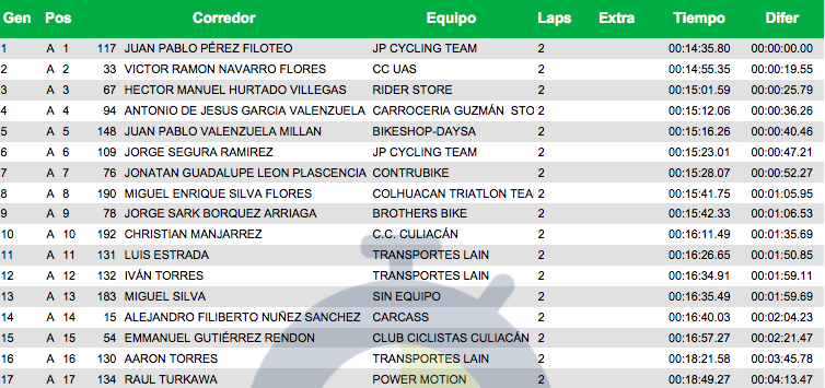 ESTOS SON LOS RESULTADOS DE LA CATEGORÍA MASTER 35-40