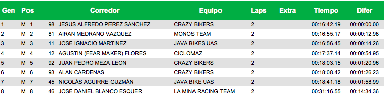 ASÍ QUEDÓ LA CATEGORÍA MTB LIBRE