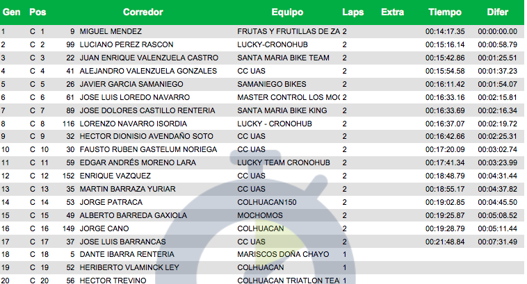 RESULTADOS DE LA MASTER 47-55