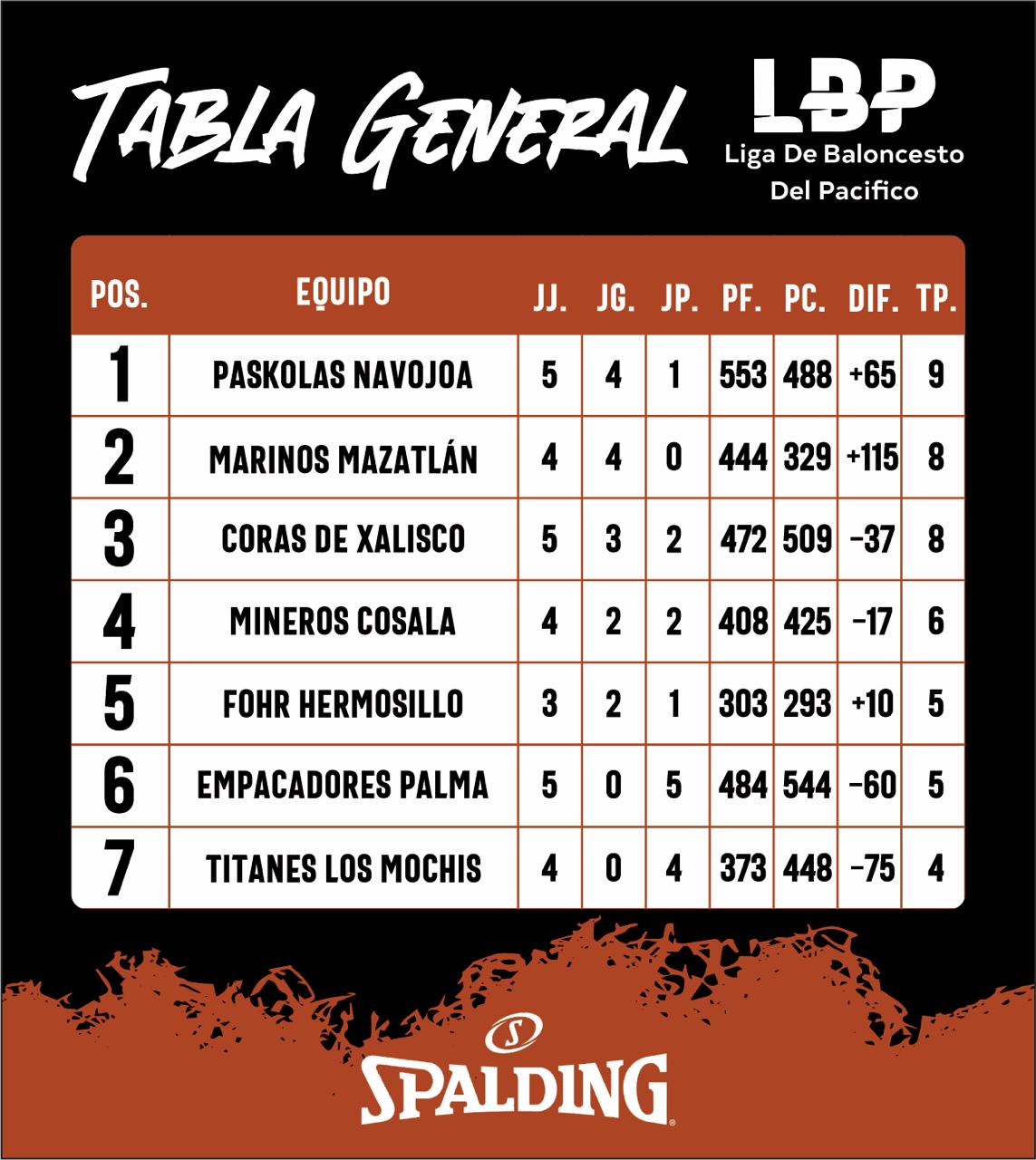 TABLA GENERAL DE POSICIONES DE LA LBP