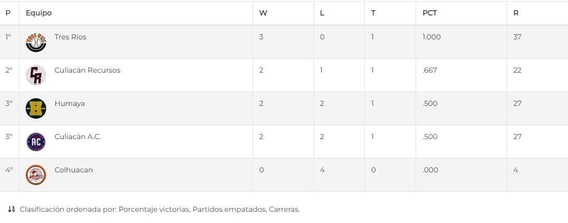 Tabla de la primera vuelta