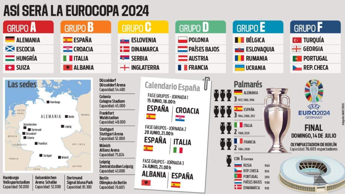 Calendario y sede de todo los juegos de la Eurocopa 2024.
