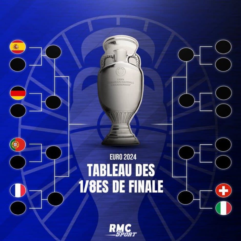 Cuatro de las selecciones favoritas a ganar la Eurocopa han quedado encuadradas en el mismo lado del cuadro.