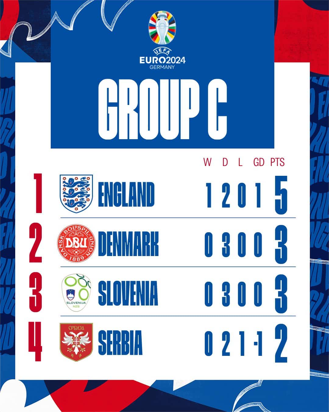 Inglaterra cierra como primero de grupo del sector C.