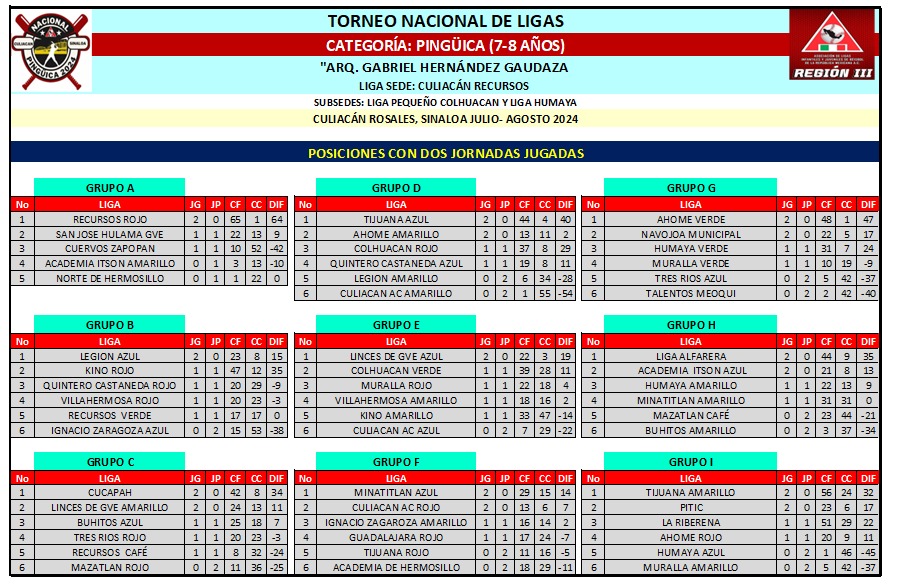 ASÍ MARCHAN LAS POSICIONES TRAS 2 JORNADAS JUGADAS