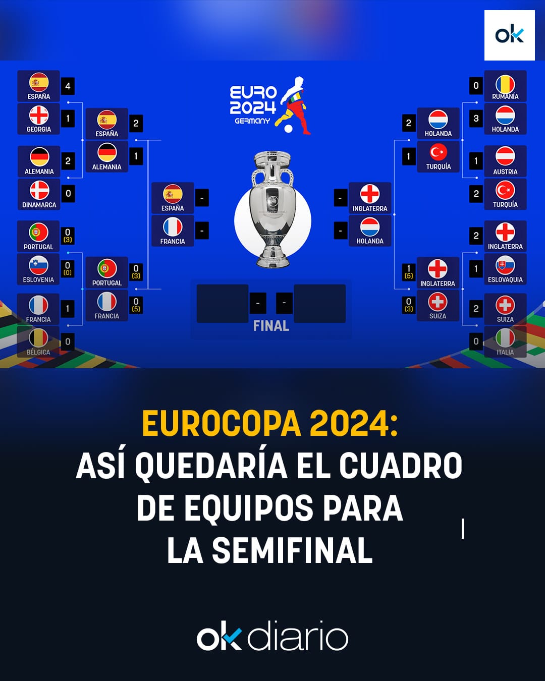 Listas las llaves de semifinales de l Eurocopa 2024.