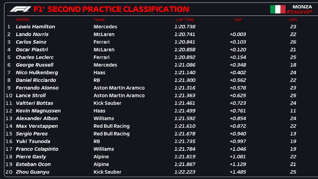 FP2 GRAN PREMIO DE ITALIA 2024