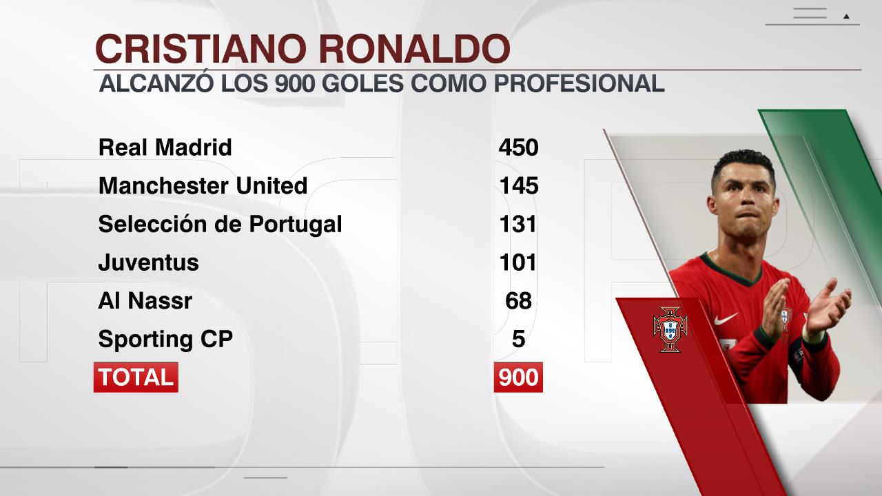 Goles de Cristiano Ronaldo en su carrera profesional.