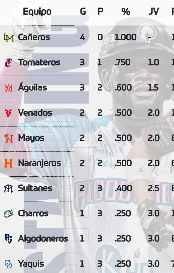 Tomateros de Culiacán es segundo lugar en el standing.