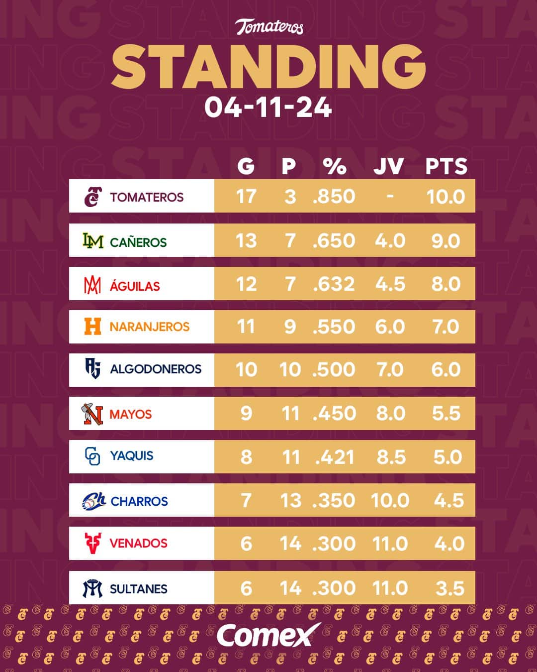 Tomateros de Culiacán es el primer lugar en esta primera vuelta.