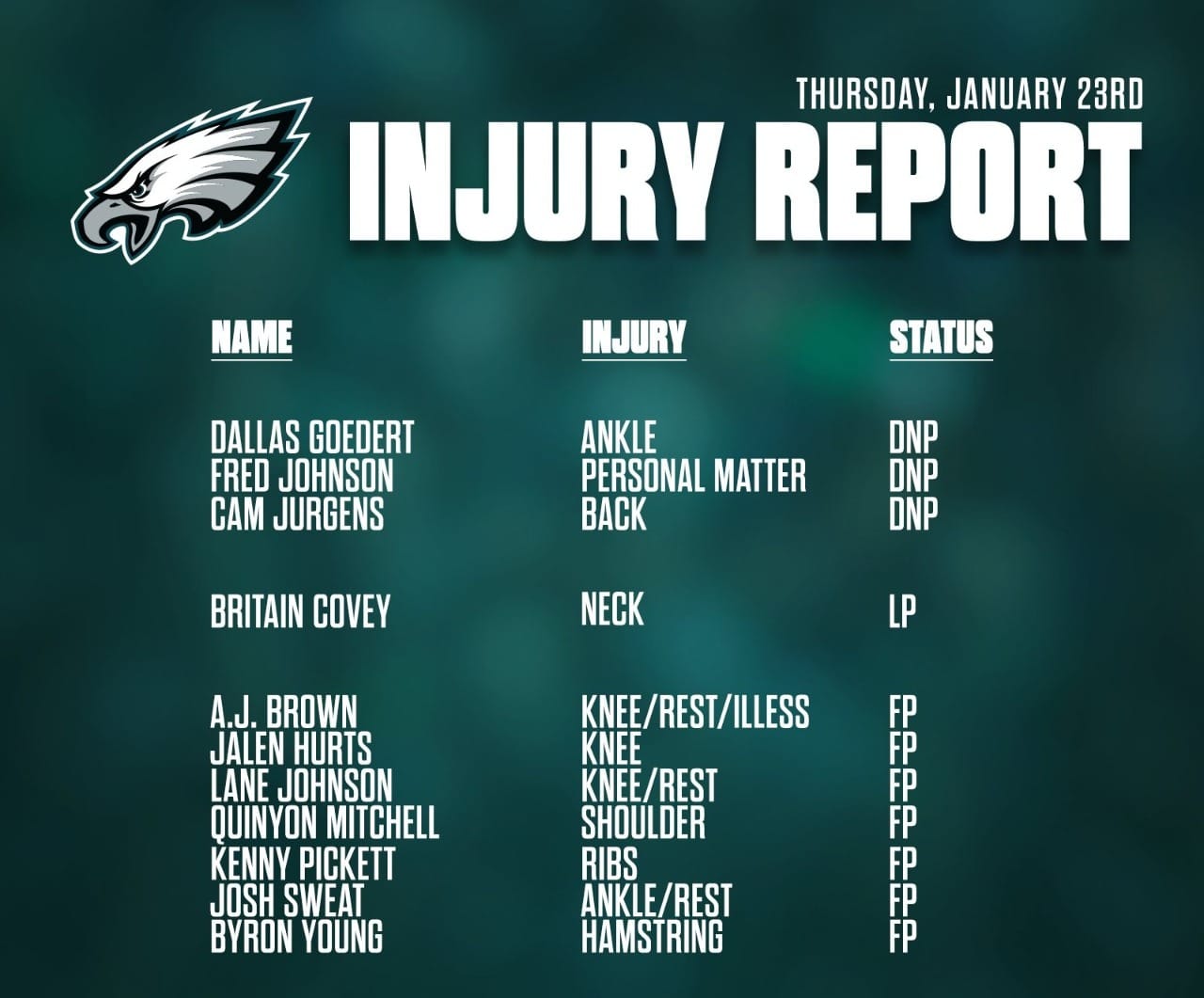 Lista de lesionados de los Eagles al momento.