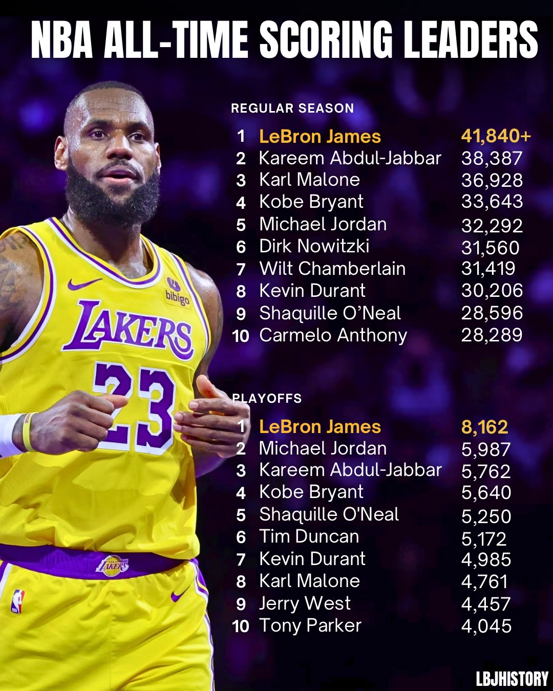 LeBron James es el 1er jugador con 50.000 puntos combinados en campaña regular y playoffs.